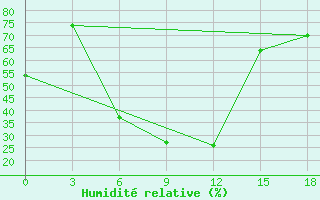 Courbe de l'humidit relative pour Zhigalovo