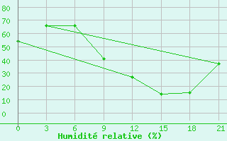 Courbe de l'humidit relative pour Montijo