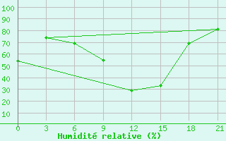 Courbe de l'humidit relative pour Tripolis Airport