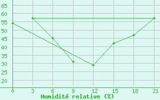 Courbe de l'humidit relative pour Makko