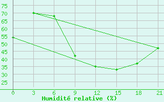 Courbe de l'humidit relative pour Kasserine