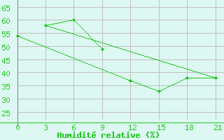 Courbe de l'humidit relative pour Gevgelija