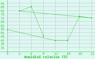 Courbe de l'humidit relative pour Uzhhorod