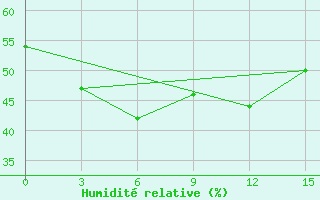 Courbe de l'humidit relative pour Njandoma