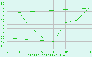 Courbe de l'humidit relative pour Kornesty