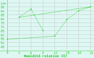 Courbe de l'humidit relative pour Furmanovo