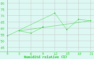 Courbe de l'humidit relative pour Ikaria