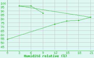 Courbe de l'humidit relative pour Osijek / Klisa