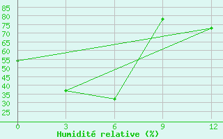 Courbe de l'humidit relative pour Zharyk