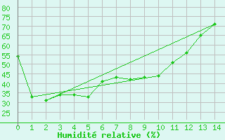 Courbe de l'humidit relative pour Chinju