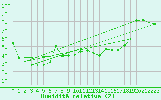 Courbe de l'humidit relative pour Solenzara - Base arienne (2B)