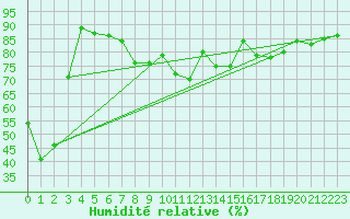 Courbe de l'humidit relative pour Chatelus-Malvaleix (23)