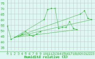 Courbe de l'humidit relative pour Vieste