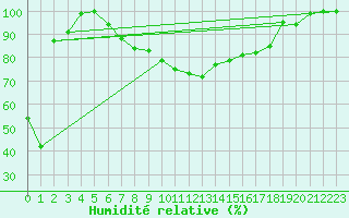 Courbe de l'humidit relative pour Zalau