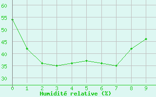 Courbe de l'humidit relative pour Lajamanu