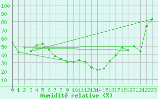Courbe de l'humidit relative pour Robiei