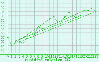 Courbe de l'humidit relative pour Boulogne (62)