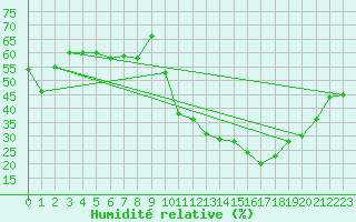 Courbe de l'humidit relative pour Als (30)