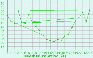 Courbe de l'humidit relative pour Xativa
