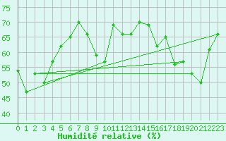Courbe de l'humidit relative pour Tours (37)