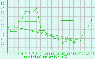 Courbe de l'humidit relative pour Xert / Chert (Esp)