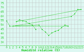 Courbe de l'humidit relative pour Hoherodskopf-Vogelsberg