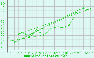 Courbe de l'humidit relative pour Bastia (2B)