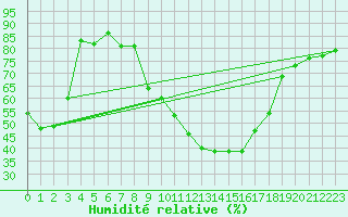 Courbe de l'humidit relative pour Turnu Magurele