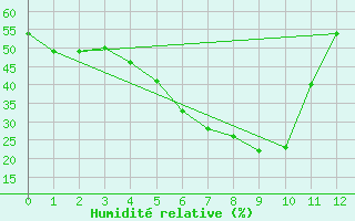 Courbe de l'humidit relative pour Khamis Mushait