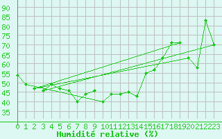 Courbe de l'humidit relative pour Lefke