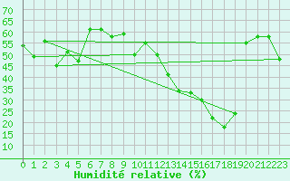 Courbe de l'humidit relative pour Chaumont (Sw)