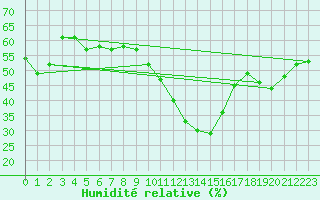Courbe de l'humidit relative pour Aubenas - Lanas (07)
