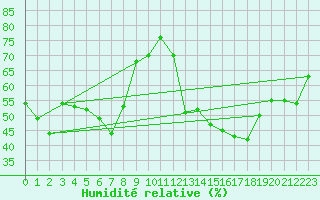 Courbe de l'humidit relative pour Malin Head