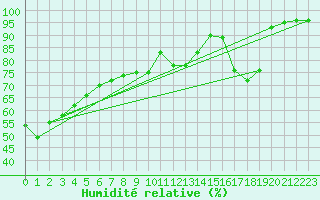 Courbe de l'humidit relative pour Aigrefeuille d'Aunis (17)