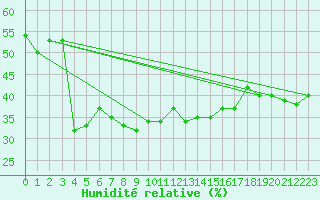 Courbe de l'humidit relative pour Moleson (Sw)