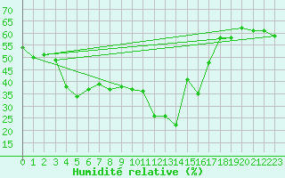 Courbe de l'humidit relative pour La Molina