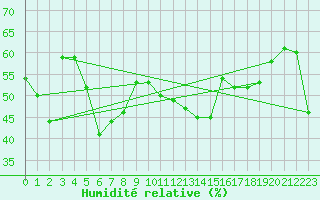 Courbe de l'humidit relative pour Eggishorn