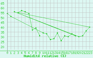 Courbe de l'humidit relative pour Cap Corse (2B)