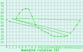 Courbe de l'humidit relative pour Aubenas - Lanas (07)
