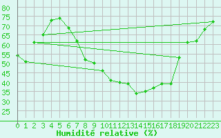 Courbe de l'humidit relative pour Lelystad