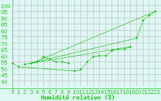 Courbe de l'humidit relative pour Brocken
