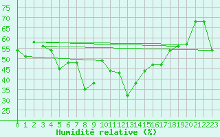 Courbe de l'humidit relative pour Monte Rosa