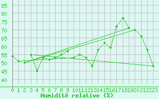 Courbe de l'humidit relative pour Vernines (63)