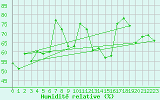 Courbe de l'humidit relative pour Perpignan (66)