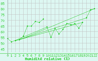 Courbe de l'humidit relative pour Aonach Mor