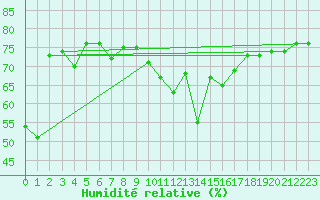 Courbe de l'humidit relative pour Mouilleron-le-Captif (85)