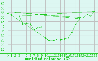 Courbe de l'humidit relative pour Formigures (66)