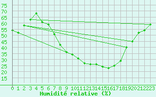 Courbe de l'humidit relative pour Ble - Binningen (Sw)