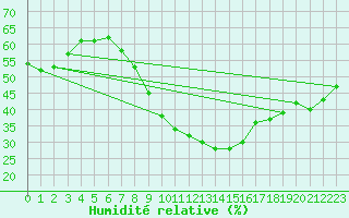 Courbe de l'humidit relative pour Gutenstein-Mariahilfberg