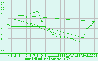 Courbe de l'humidit relative pour Lille (59)